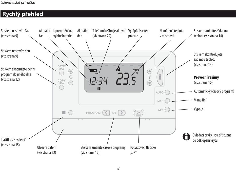 jiného dne (viz strana 12) EXT AUTO Stiskem zkontrolujete žádanou teplotu (viz strana 14) Provozní režimy (viz strana 10) Automatický (časový program) Manuální Vypnutí