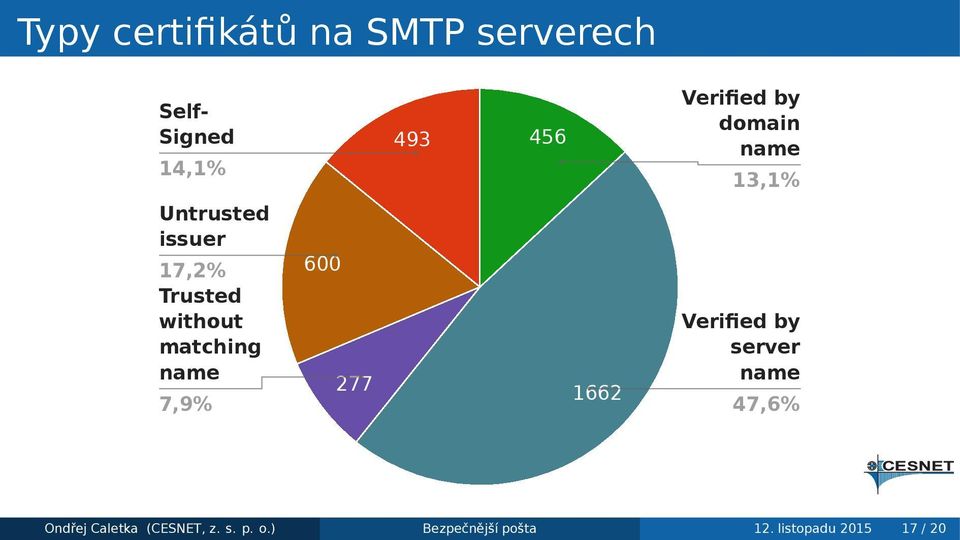 1662 Verified by domain name 13,1% Verified by server name 47,6%