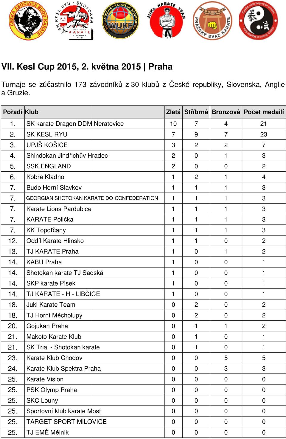 Budo Horní Slavkov 7. GEORGIAN SHOTOKAN KARATE DO CONFEDERATION 7. Karate Lions Pardubice 7. KARATE Polička 7. KK Topoľčany 12. Oddíl Karate Hlinsko 1 1 0 2 13. TJ KARATE Praha 1 0 1 2 14.