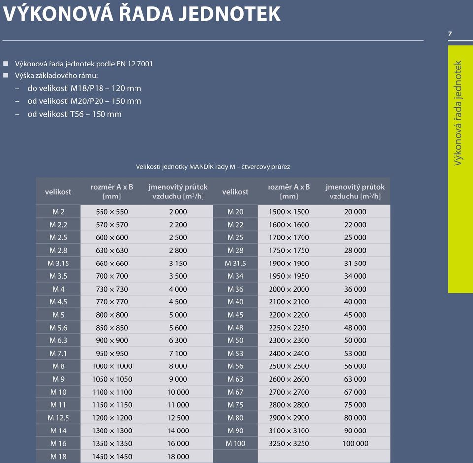 000 M 2.2 570 570 2 200 M 22 1600 1600 22 000 M 2.5 600 600 2 500 M 25 1700 1700 25 000 M 2.8 630 630 2 800 M 28 1750 1750 28 000 M 3.15 660 660 3 150 M 31.5 1900 1900 31 500 M 3.