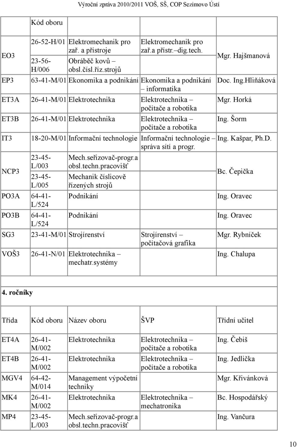 robotika IT3 18-20-M/01 Informační technologie Informační technologie správa sítí a progr. NCP3 23-45- L/003 23-45- L/005 PO3A 64-41- L/524 PO3B 64-41- L/524 Mech.seřizovač-progr.a obsl.techn.pracovišť Mechanik číslicově řízených strojů Mgr.