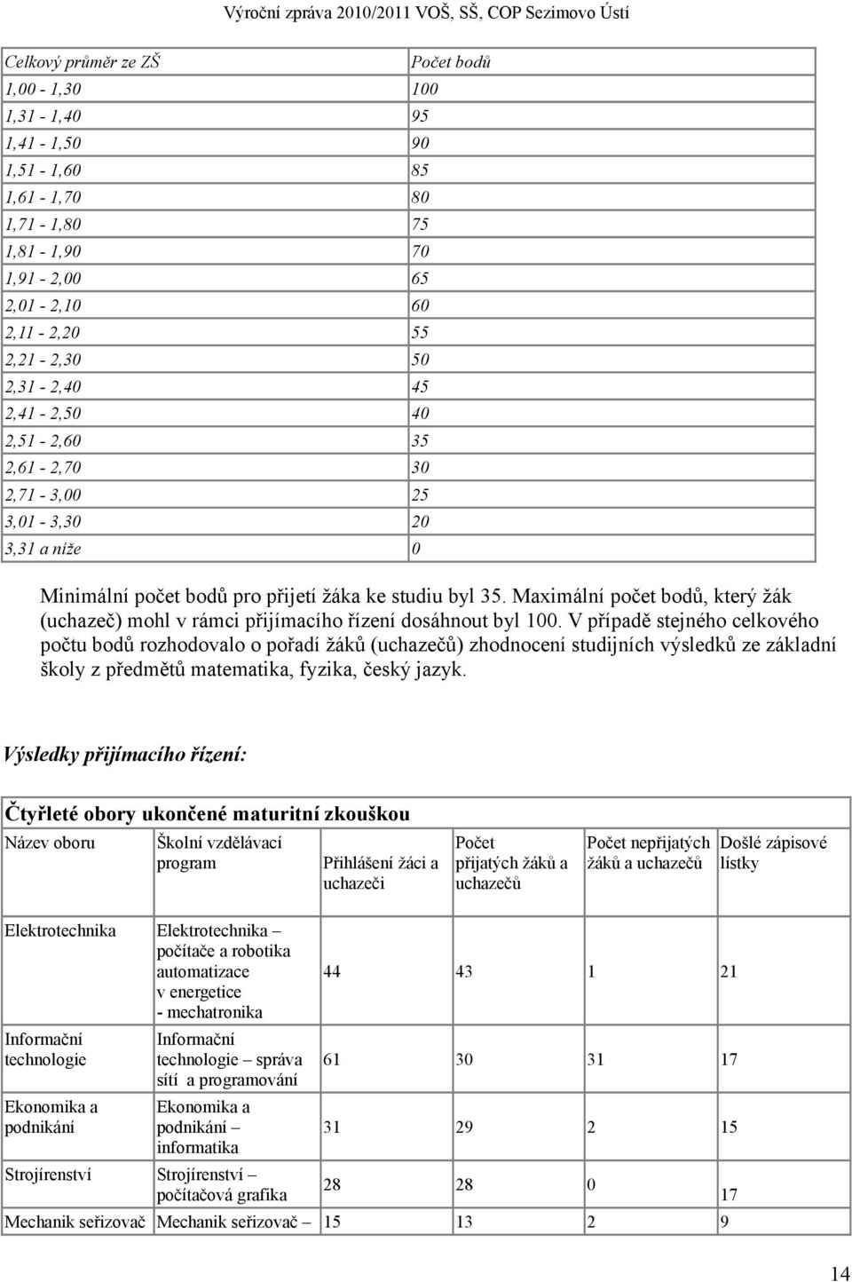 Maximální počet bodů, který žák (uchazeč) mohl v rámci přijímacího řízení dosáhnout byl 100.