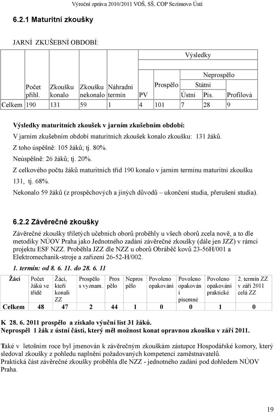 Profilová Výsledky maturitních zkoušek v jarním zkušebním období: V jarním zkušebním období maturitních zkoušek konalo zkoušku: 131 žáků. Z toho úspěšně: 105 žáků; tj. 80%. Neúspěšně: 26 žáků; tj.