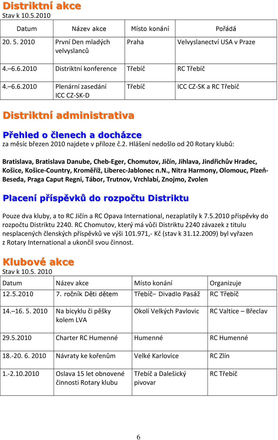 n., Nitra Harmony, Olomouc, Plzeň- Beseda, Praga Caput Regni, Tábor, Trutnov, Vrchlabí, Znojmo, Zvolen Pllaceníí přííspěvků do rozpočtu Diistriiktu Pouze dva kluby, a to RC Jičín a RC Opava