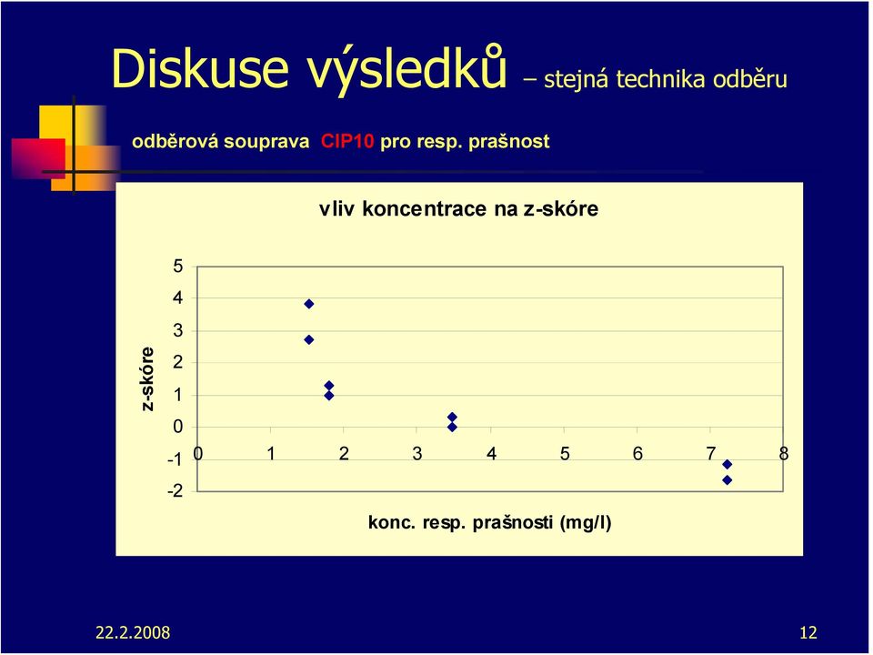 prašnost vliv koncentrace na z-skóre