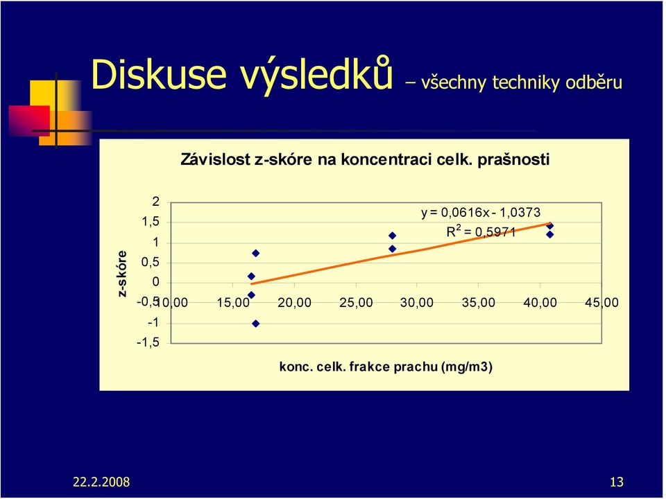 prašnosti z-skóre y =,66x -,373,5 R =,597,5 -,5,