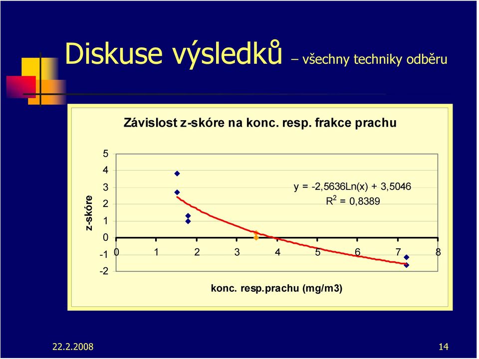 frakce prachu 5 4 z-skóre 3 - - y =