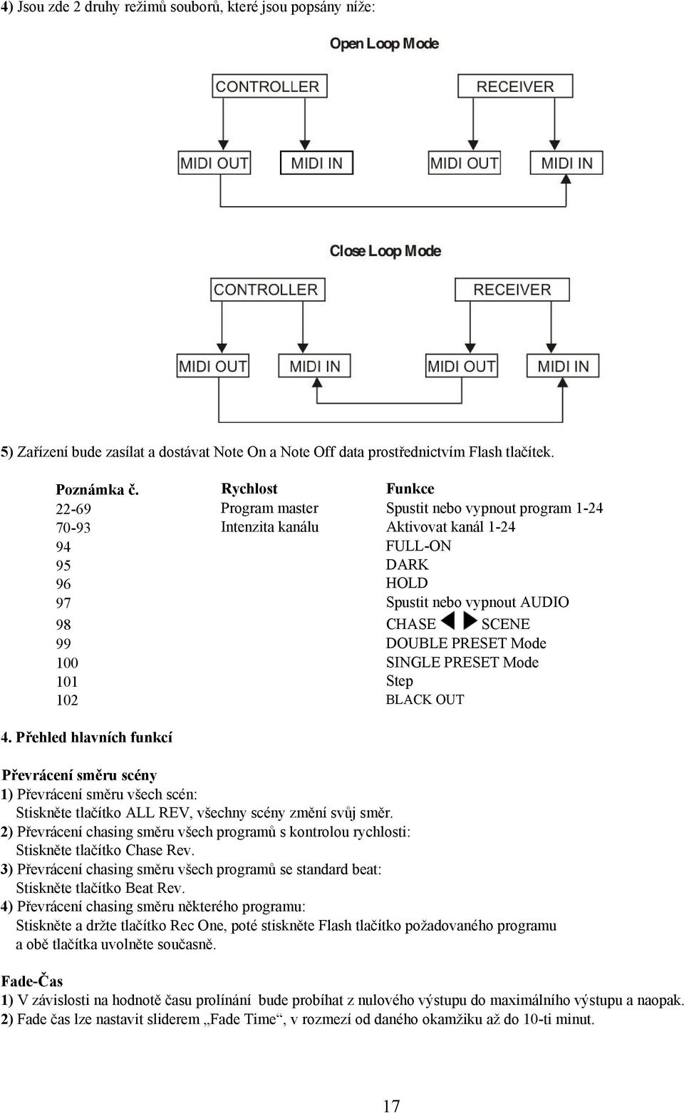 Přehled hlavních funkcí Rychlost Program master Intenzita kanálu Funkce Spustit nebo vypnout program 1-24 Aktivovat kanál 1-24 FULL-ON DARK HOLD Spustit nebo vypnout AUDIO CHASE SCENE DOUBLE PRESET