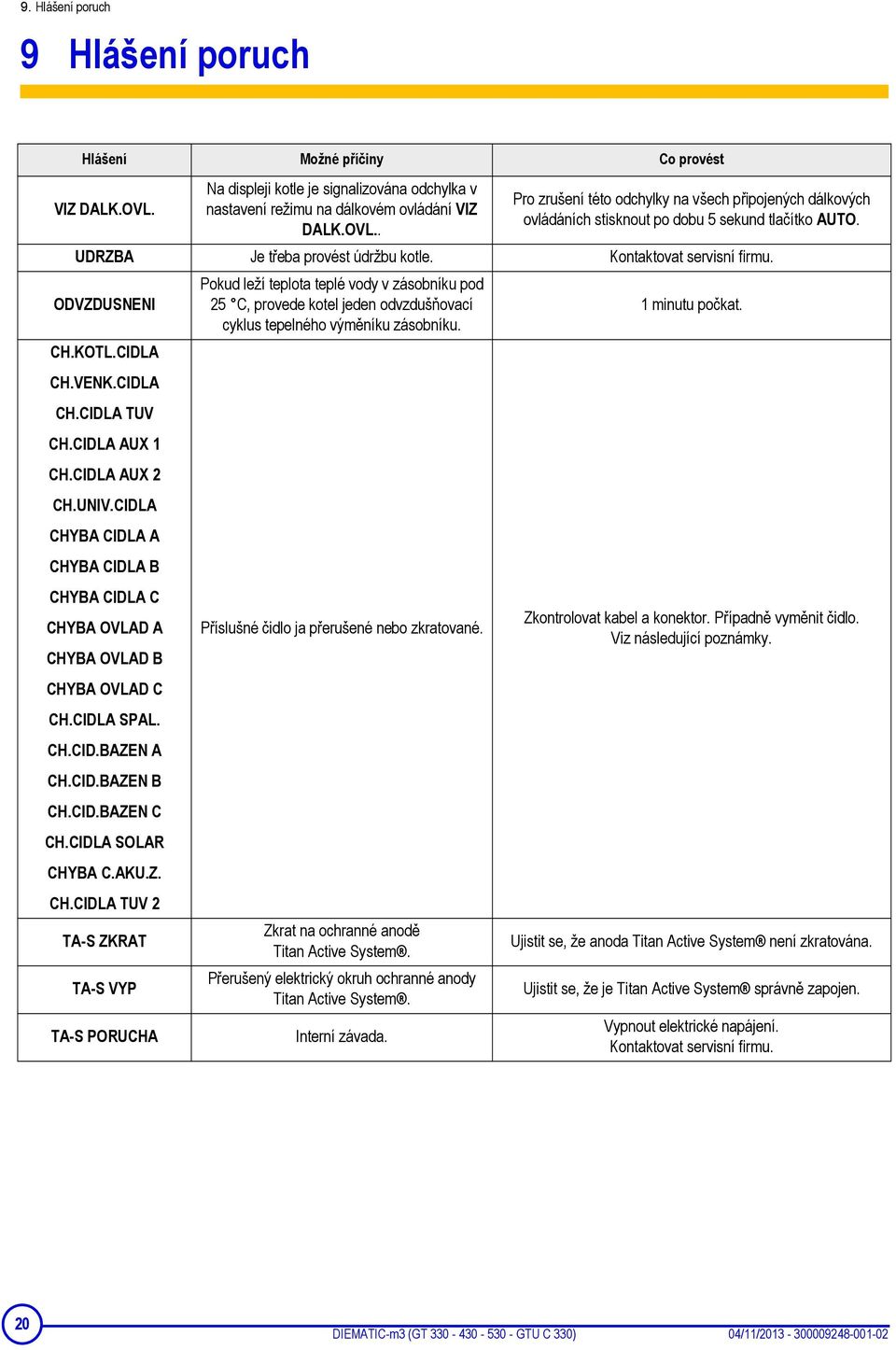 CIDLA CHYBA CIDLA A CHYBA CIDLA B CHYBA CIDLA C CHYBA OVLAD A CHYBA OVLAD B CHYBA OVLAD C CH.CIDLA SPAL. CH.CID.BAZEN A CH.CID.BAZEN B CH.CID.BAZEN C CH.CIDLA SOLAR CHYBA C.AKU.Z. CH.CIDLA TUV 2 TA-S ZKRAT TA-S VYP TA-S PORUCHA Pokud leží teplota teplé vody v zásobníku pod 25 C, provede kotel jeden odvzdušňovací cyklus tepelného výměníku zásobníku.
