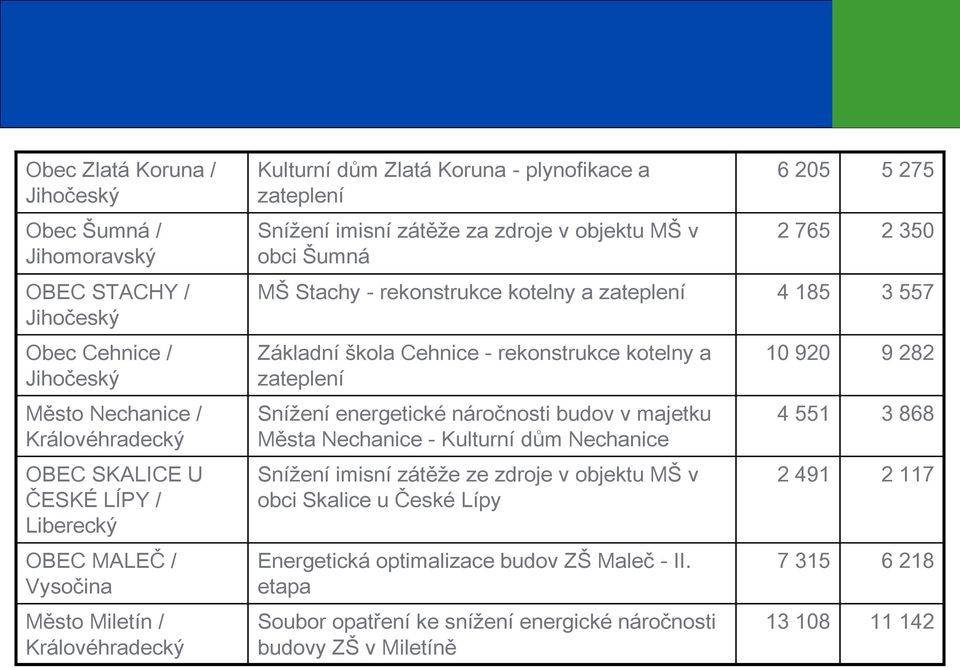 a zateplení 4 185 3 557 Základní škola Cehnice - rekonstrukce kotelny a zateplení Snížení energetické náročnosti budov v majetku Města Nechanice - Kulturní dům Nechanice Snížení imisní zátěže ze