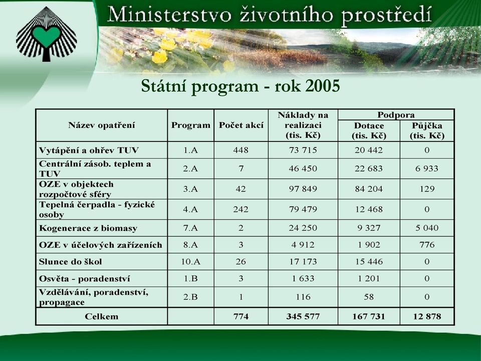 A 2 24 25 9 327 5 4 OZE v účelových zařízeních 8.A 3 4 912 1 92 776 1.A 26 17 173 15 446 Osvěta - poradenství 1.