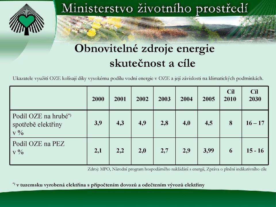 2 21 22 23 24 25 Cíl 21 Cíl 23 Podíl OZE na hrubé*) spotřebě elektřiny v% 3,9 4,3 4,9 2,8 4, 4,5 8 16 17 Podíl OZE na PEZ v%