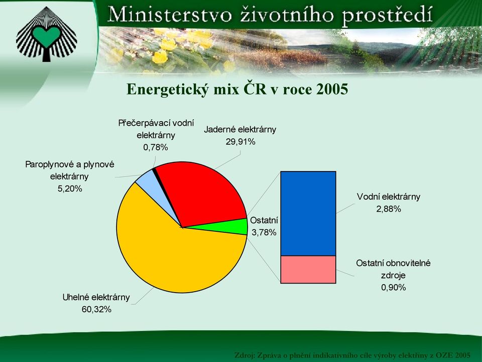 elektrárny 2,88% Ostatní 3,78% Uhelné elektrárny 6,32% Ostatní