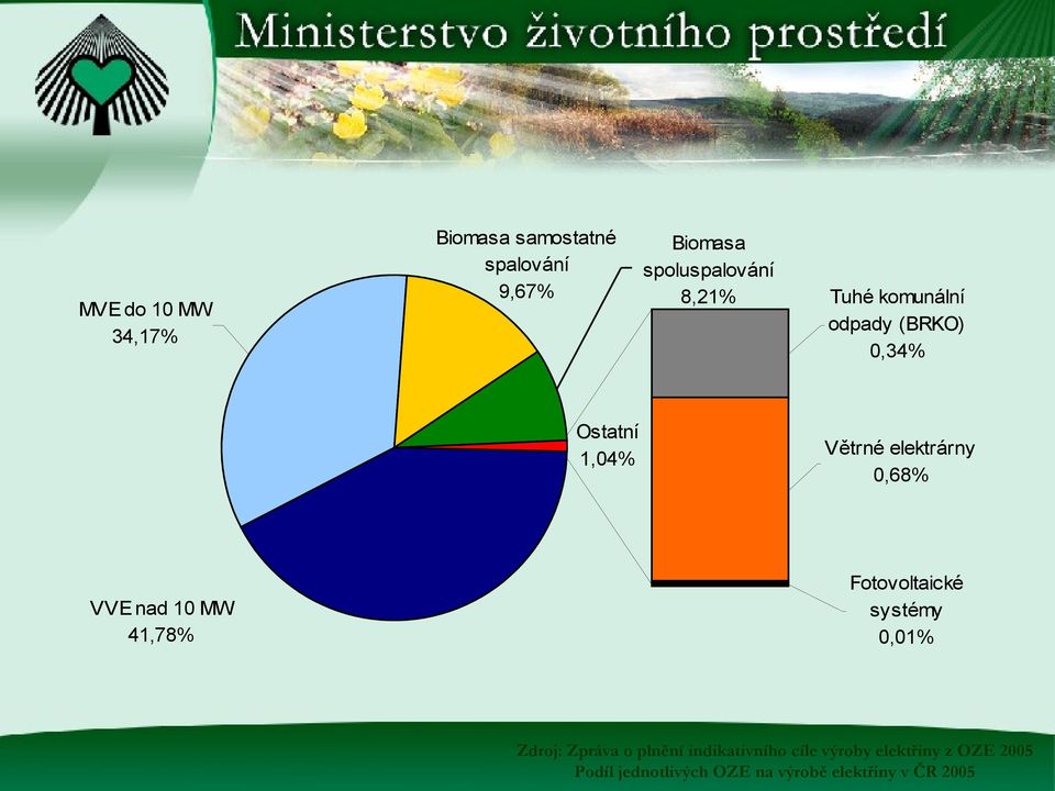 elektrárny,68% Fotovoltaické systémy,1% Zdroj: Zpráva o plnění indikativního