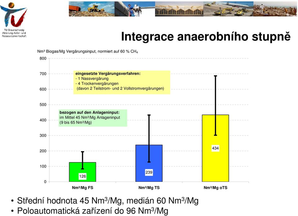 500 400 bezogen auf den Anlageninput: im Mittel 45 Nm³/Mg Anlageninput (9 bis 65 Nm³/Mg) 300 200 434 100 0 126