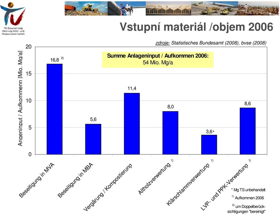 Statistisches Bundesamt (2008), bvse (2008) Summe Anlageninput / Aufkommen 2006: 54 Mio.