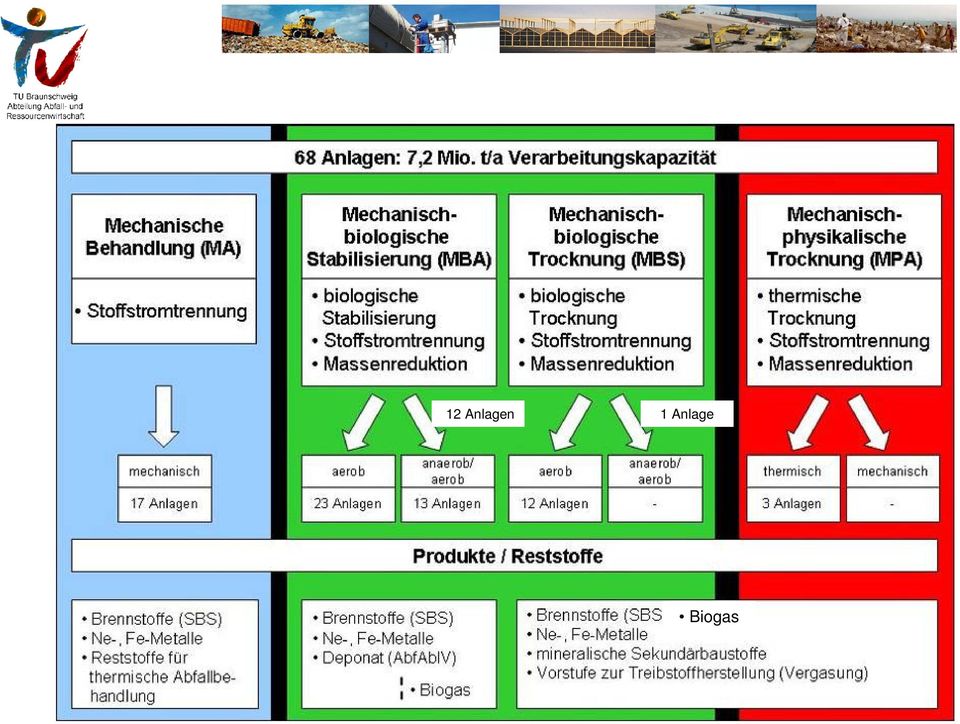 Anlage