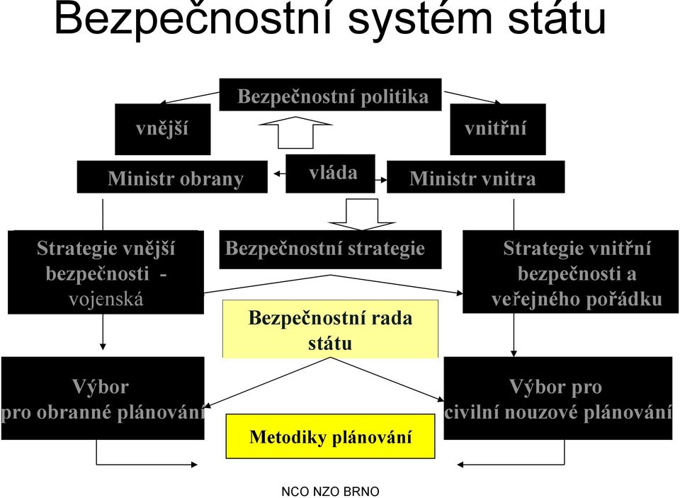 plánování Bezpečnostní strategie Bezpečnostní rada státu Metodiky plánování