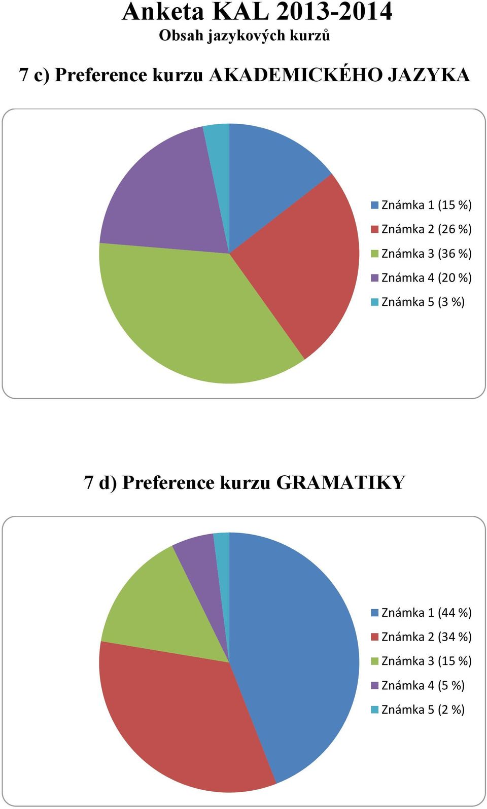 (20 %) Známka 5 (3 %) 7 d) Preference kurzu GRAMATIKY Známka 1