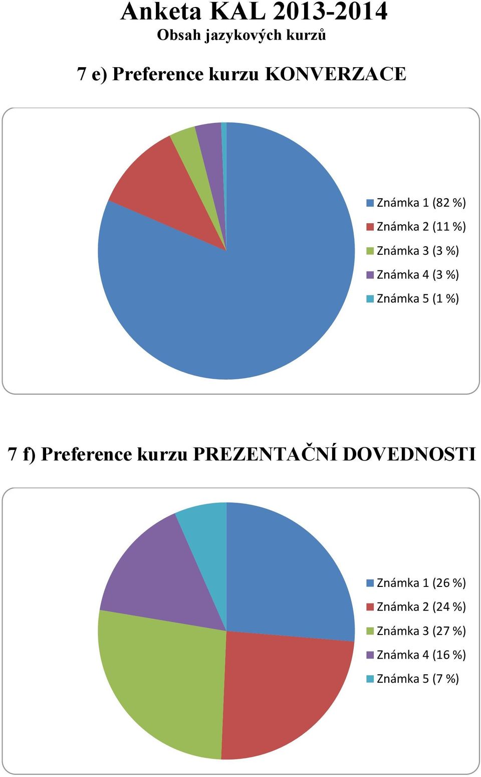 (1 %) 7 f) Preference kurzu PREZENTAČNÍ DOVEDNOSTI Známka 1 (26