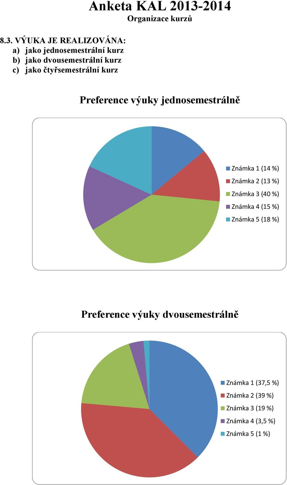 Známka 1 (14 %) Známka 2 (13 %) Známka 3 (40 %) Známka 4 (15 %) Známka 5 (18 %) Preference