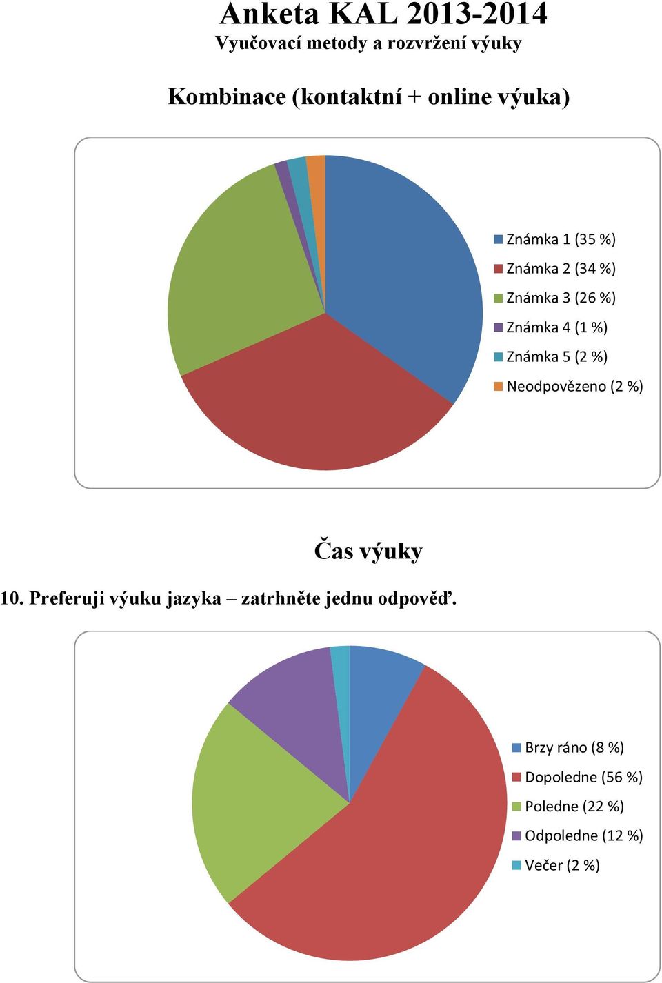 %) Neodpovězeno (2 %) Čas výuky 10.