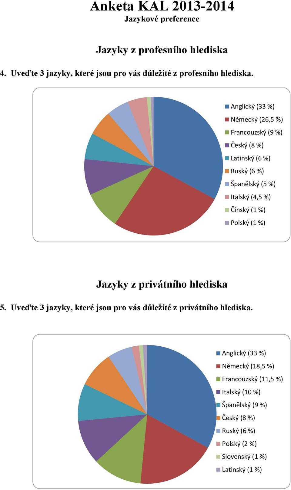 (1 %) Polský (1 %) Jazyky z privátního hlediska 5. Uveďte 3 jazyky, které jsou pro vás důležité z privátního hlediska.