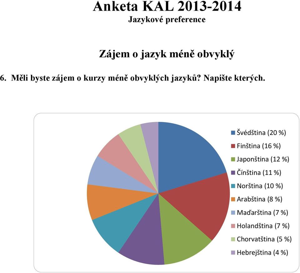 Švédština (20 %) Finština (16 %) Japonština (12 %) Čínština (11 %)