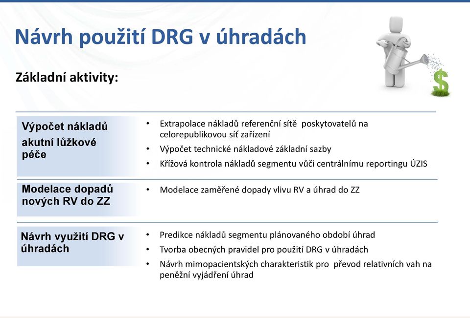 centrálnímu reportingu ÚZIS Modelace zaměřené dopady vlivu RV a úhrad do ZZ Návrh využití DRG v úhradách Predikce nákladů segmentu plánovaného