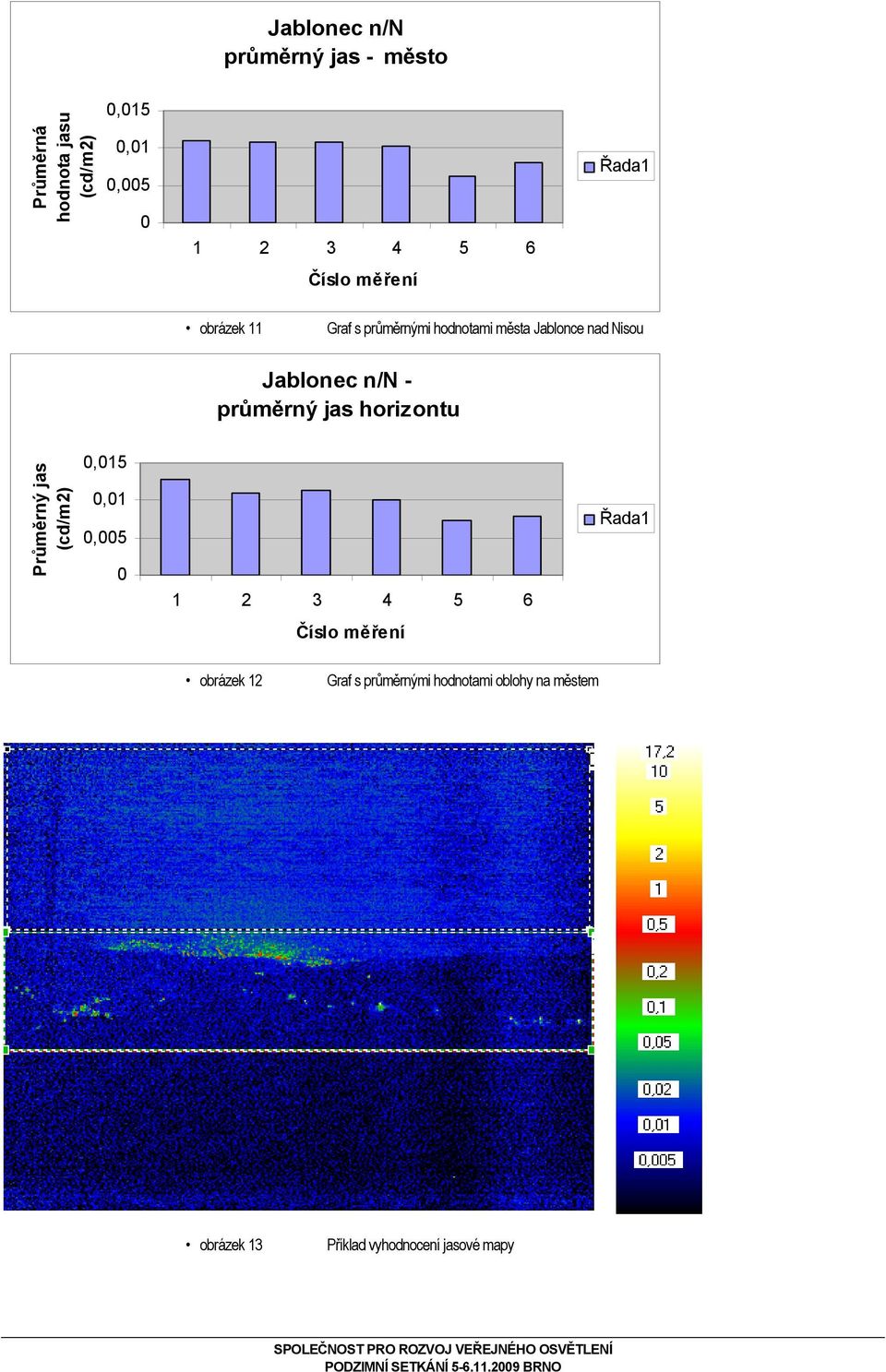 - průměrný jas horizontu Průměrný jas (cd/m2),15,1,5 1 2 3 4 5 6 Číslo měření Řada1