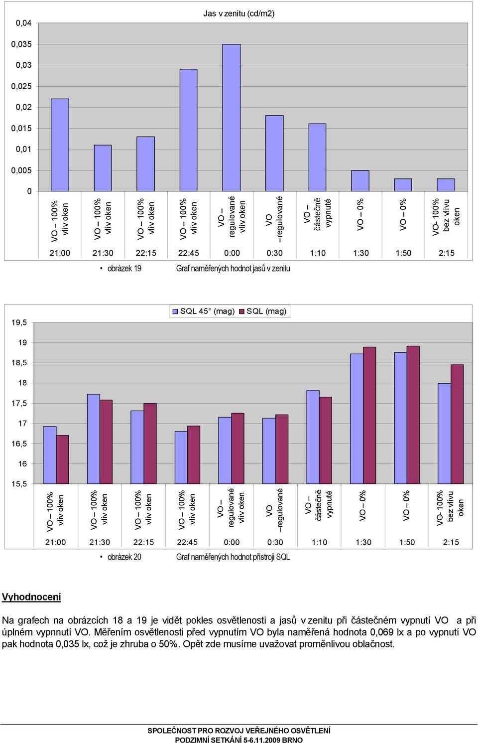 1:3 1:5 2:15 obrázek 2 Graf naměřených hodnot přístroji SQL Vyhodnocení Na grafech na obrázcích 18 a 19 je vidět pokles osvětlenosti a jasů v zenitu při částečném vypnutí VO a při