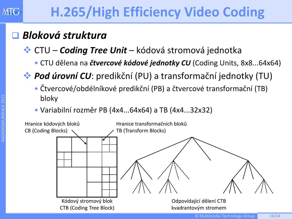 ..64x64) Pod úrovní CU: predikční (PU) a transformační jednotky (TU) Čtvercové/obdélníkové predikční (PB) a čtvercové transformační (TB)