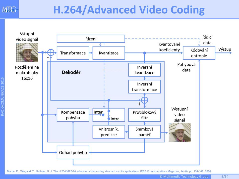 signál Řídicí data Kódování entropie Výstup Vnitrosník. predikce Snímková paměť Odhad pohybu Marpe, D., Wiegand, T., Sullivan, G. J.