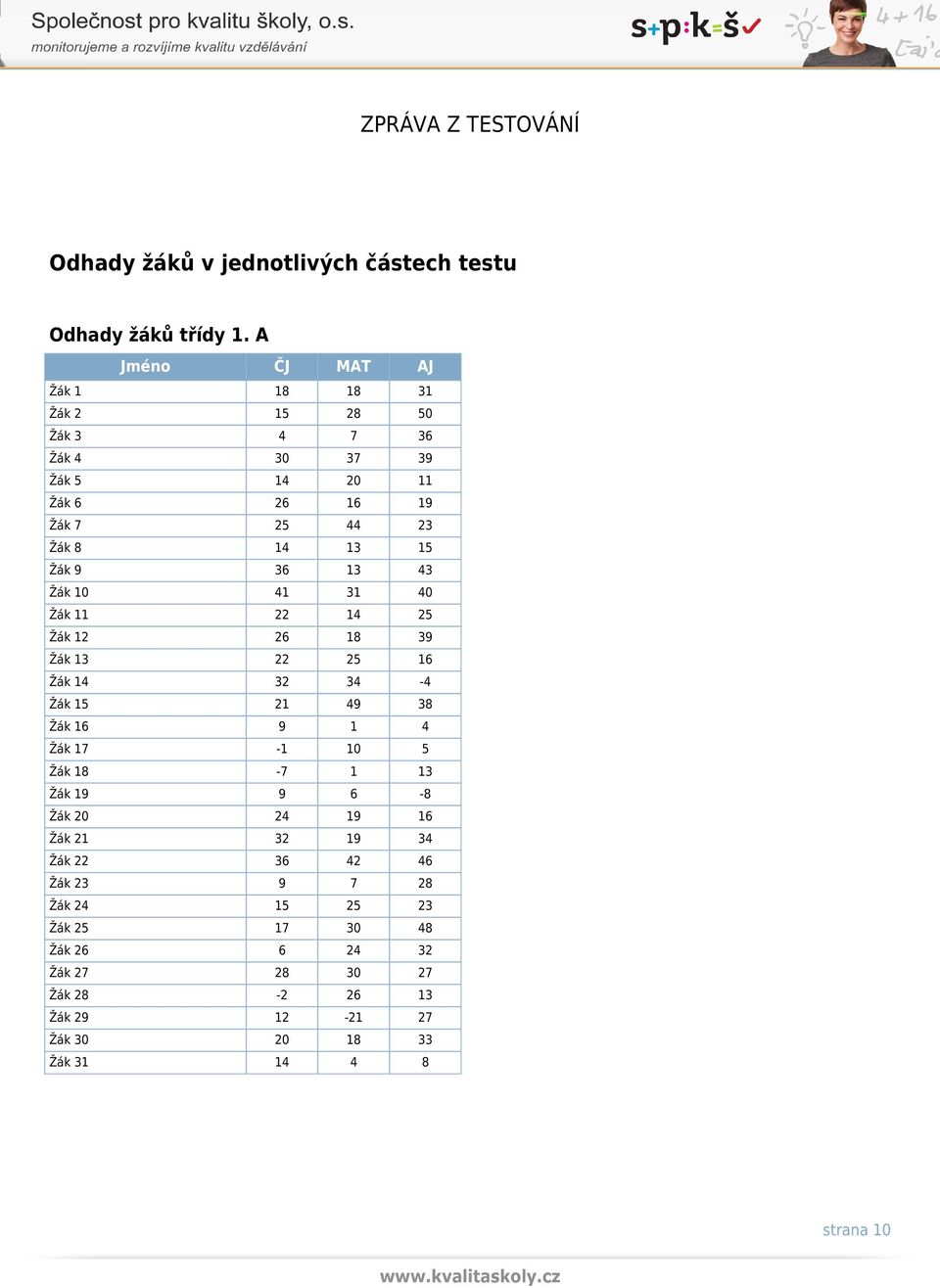 9 36 13 43 Žák 10 41 31 40 Žák 11 22 14 25 Žák 12 26 18 39 Žák 13 22 25 16 Žák 14 32 34-4 Žák 15 21 49 38 Žák 16 9 1 4 Žák 17-1 10 5 Žák