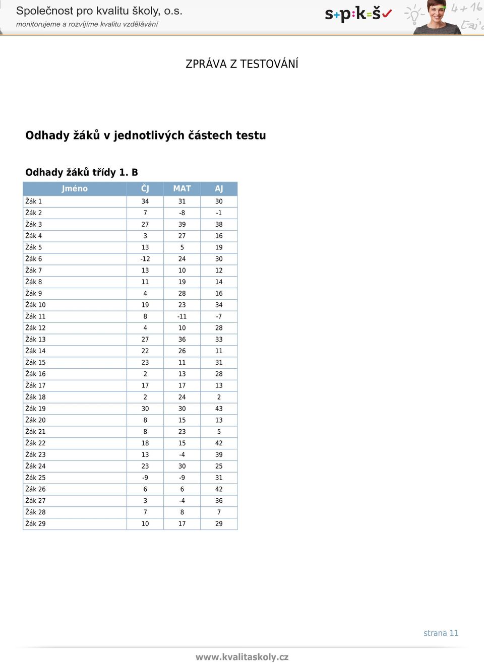 14 Žák 9 4 28 16 Žák 10 19 23 34 Žák 11 8-11 -7 Žák 12 4 10 28 Žák 13 27 36 33 Žák 14 22 26 11 Žák 15 23 11 31 Žák 16 2 13 28 Žák