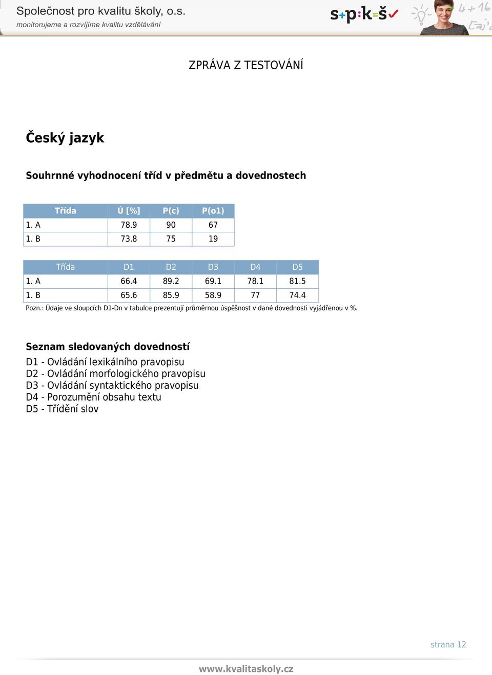 : Údaje ve sloupcích D1-Dn v tabulce prezentují průměrnou úspěšnost v dané dovednosti vyjádřenou v %.