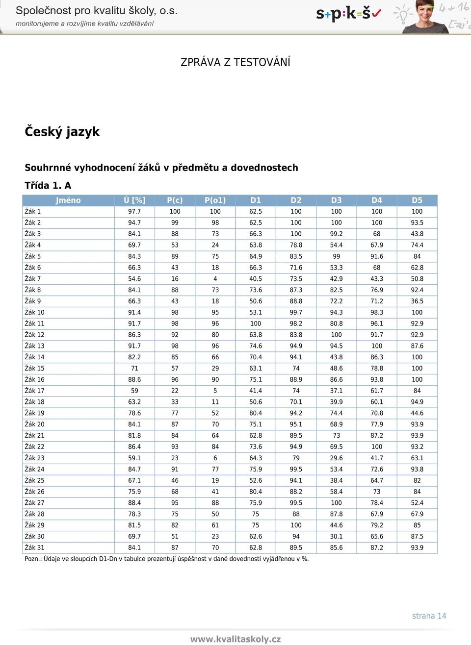 8 Žák 8 84.1 88 73 73.6 87.3 82.5 76.9 92.4 Žák 9 66.3 43 18 50.6 88.8 72.2 71.2 36.5 Žák 10 91.4 98 95 53.1 99.7 94.3 98.3 100 Žák 11 91.7 98 96 100 98.2 80.8 96.1 92.9 Žák 12 86.3 92 80 63.8 83.