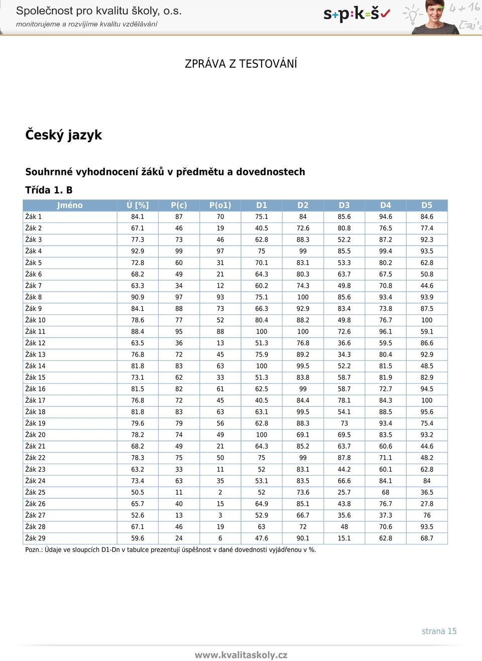 8 70.8 44.6 Žák 8 90.9 97 93 75.1 100 85.6 93.4 93.9 Žák 9 84.1 88 73 66.3 92.9 83.4 73.8 87.5 Žák 10 78.6 77 52 80.4 88.2 49.8 76.7 100 Žák 11 88.4 95 88 100 100 72.6 96.1 59.1 Žák 12 63.5 36 13 51.