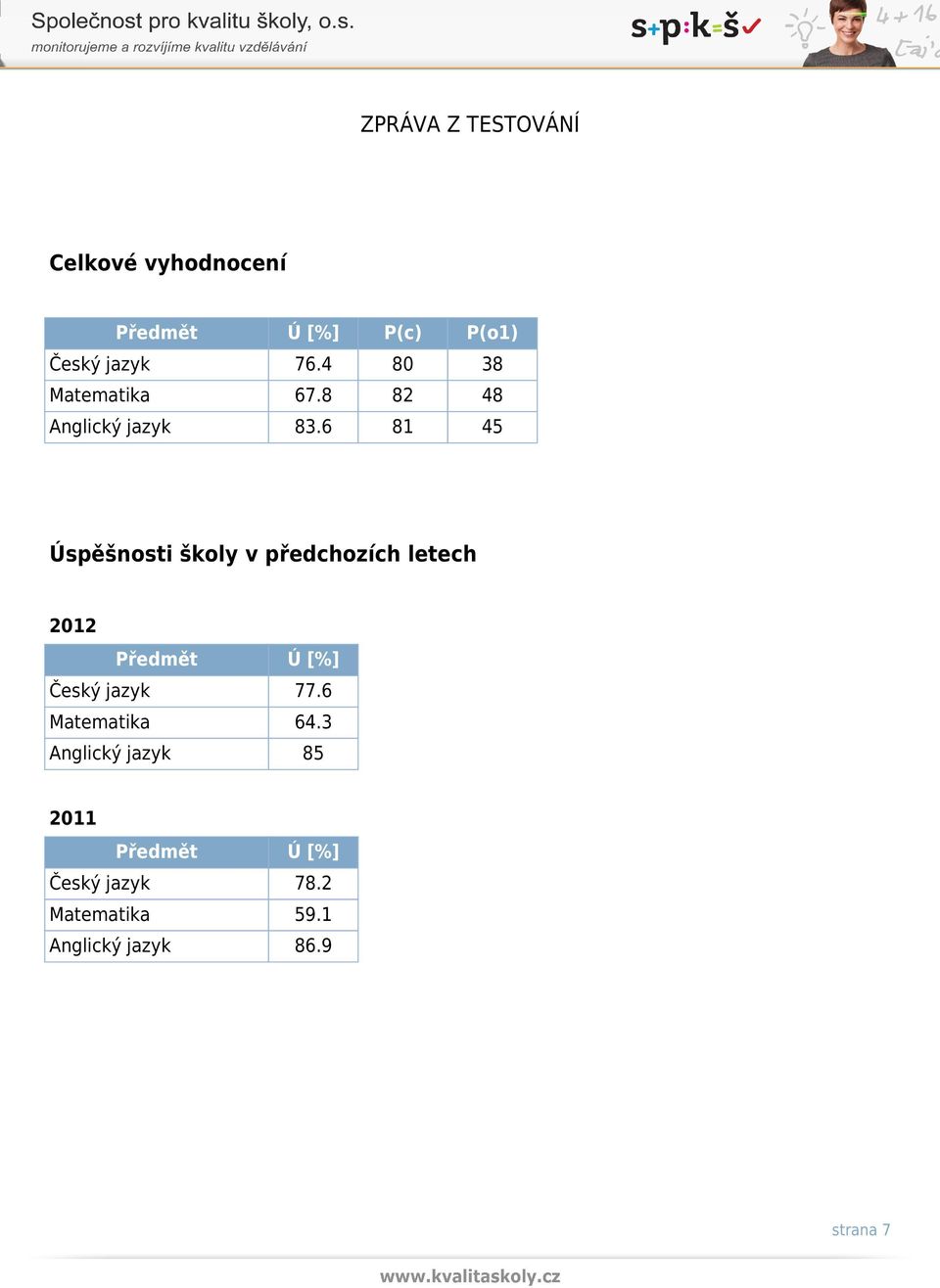 6 81 45 Úspěšnosti školy v předchozích letech 2012 Předmět Ú [%] Český