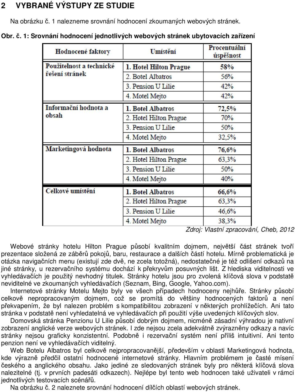 1: Srovnání hodnocení jednotlivých webových stránek ubytovacích zařízení Zdroj: Vlastní zpracování, Cheb, 2012 Webové stránky hotelu Hilton Prague působí kvalitním dojmem, největší část stránek tvoří