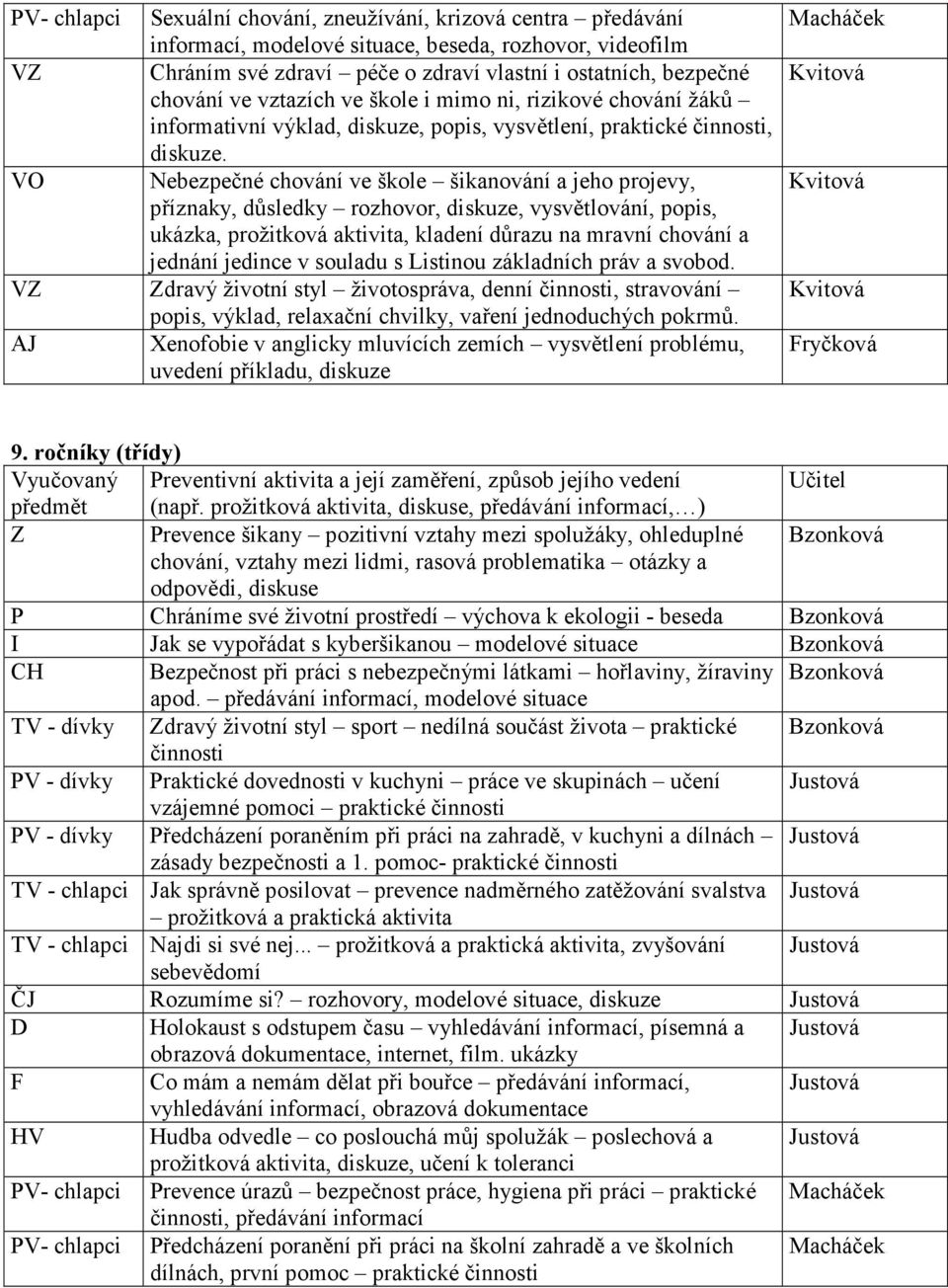 VO Nebezpečné chování ve škole šikanování a jeho projevy, příznaky, důsledky rozhovor, diskuze, vysvětlování, popis, ukázka, prožitková aktivita, kladení důrazu na mravní chování a jednání jedince v