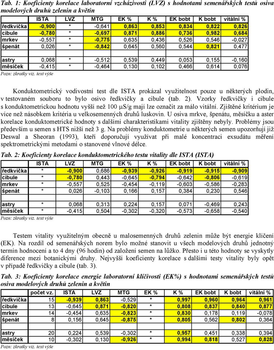 0,068 * -0,512 0,539 0,449 0,053 0,155-0,160 měsíček -0,415 * -0,464 0,130 0,102 0,466 0,614 0,076 Konduktometrický vodivostní test dle ISTA prokázal využitelnost pouze u některých plodin, v