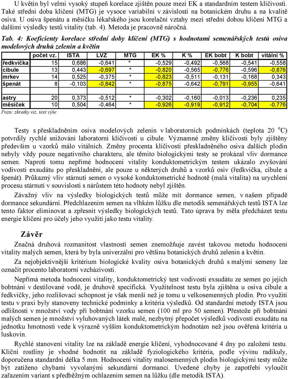 U osiva špenátu a měsíčku lékařského jsou korelační vztahy mezi střední dobou klíčení MTG a dalšími výsledky testů vitality (tab. 4). Metoda je pracovně náročná. Tab.