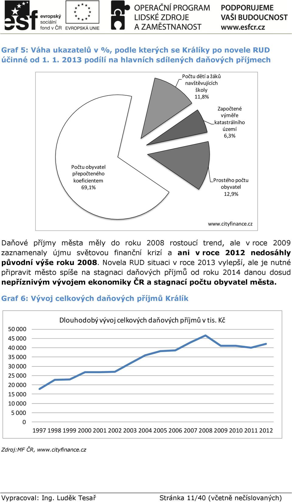 počtu obyvatel 12,9% www.cityfinance.