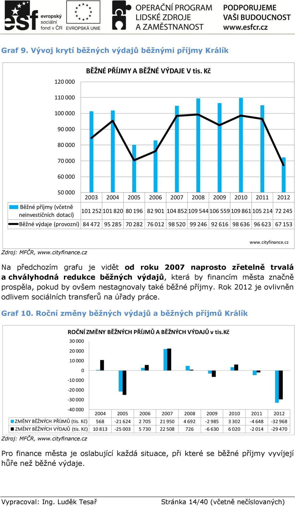 559 109 861 105 214 72 245 Běžné výdaje (provozní) 84 472 95 285 70 282 76 012 98 520 99 246 92 616 98 636 96 623 67 153 Zdroj: MFČR, www.cityfinance.
