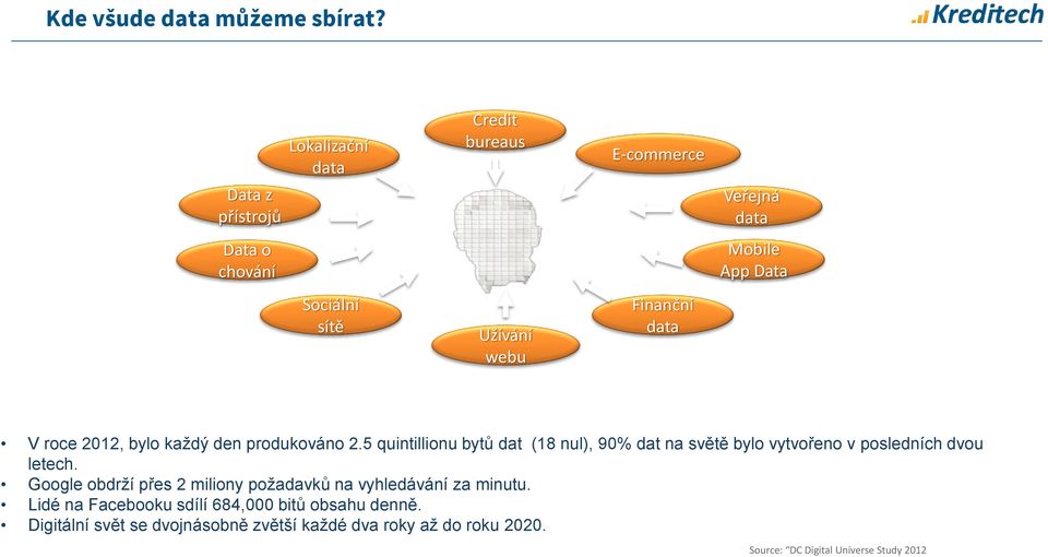 Finanční data V roce 2012, bylo každý den produkováno 2.