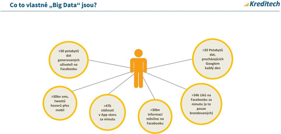 procházejících Googlem každý den >30bn sms, tweetů hovorů přes mobil >47k