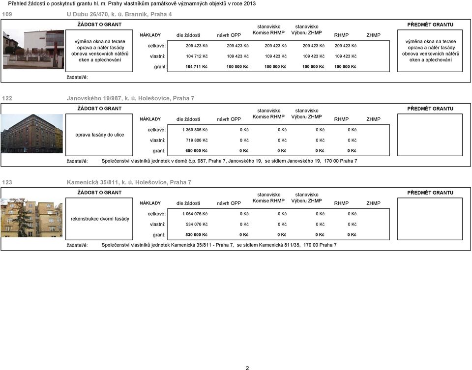 109 423 Kč 109 423 Kč 109 423 Kč grant: 104 711 Kč 100 000 Kč 100 000 Kč 100 000 Kč 100 000 Kč výměna okna na terase oprava a nátěr fasády obnova venkovních nátěrů oken a oplechování 122 Janovského