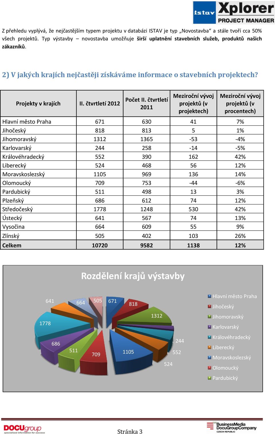 čtvrtletí 2012 Hlavní město Praha 671 630 41 7% Jihočeský 818 813 5 1% Jihomoravský 1312 1365-53 -4% Karlovarský 244 258-14 -5% Královéhradecký 552 390 162 42% Liberecký 524 468 56 12%