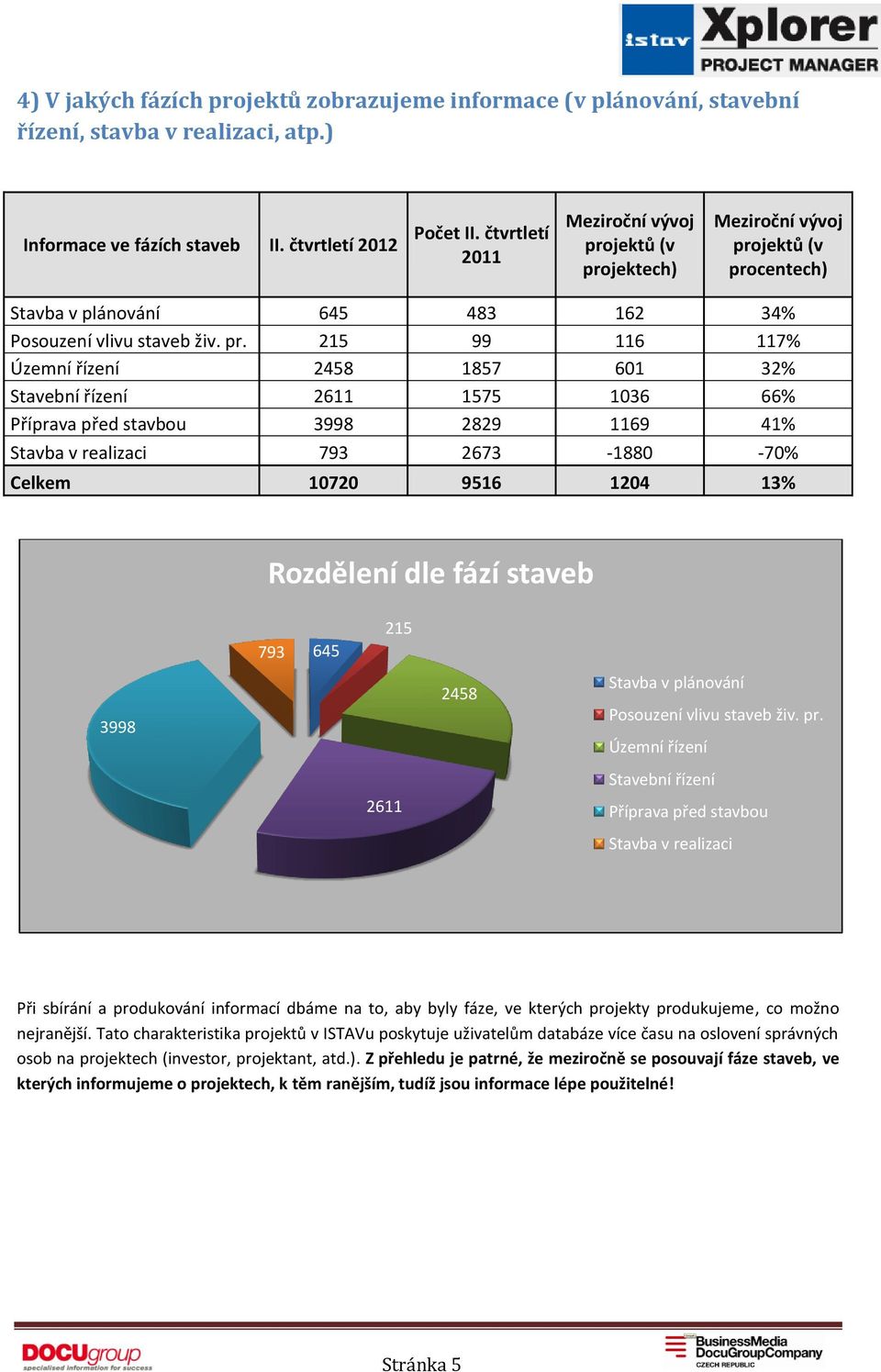 215 99 116 117% Územní řízení 2458 1857 601 32% Stavební řízení 2611 1575 1036 66% Příprava před stavbou 3998 2829 1169 41% Stavba v realizaci 793 2673-1880 -70% Celkem 10720 9516 1204 13% Rozdělení